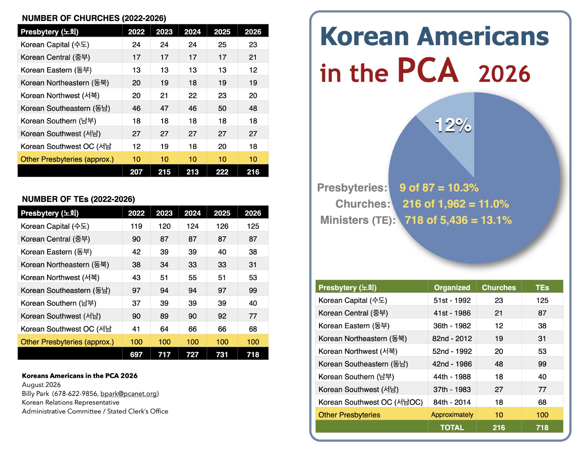 Korean Americans in the PCA 2026 Korean Americans in the PCA Chart